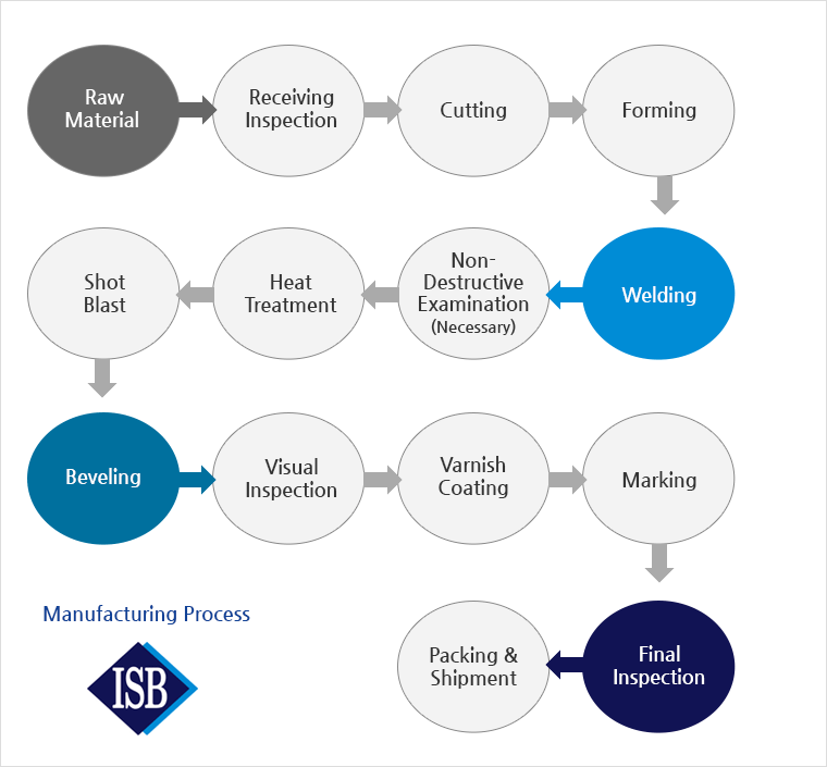 01 Raw Material 02 Receiving Inspection 03 Cutting 04 Forming 05  Welding 06 Non-Destructive Examination (Necessary) 07 Heat Treatment 08 Shot Blast 09 Beveling 10Visual Inspection 11 Varnish Coating 12 Marking 13 Final Inspection 14 Packing & Shipment