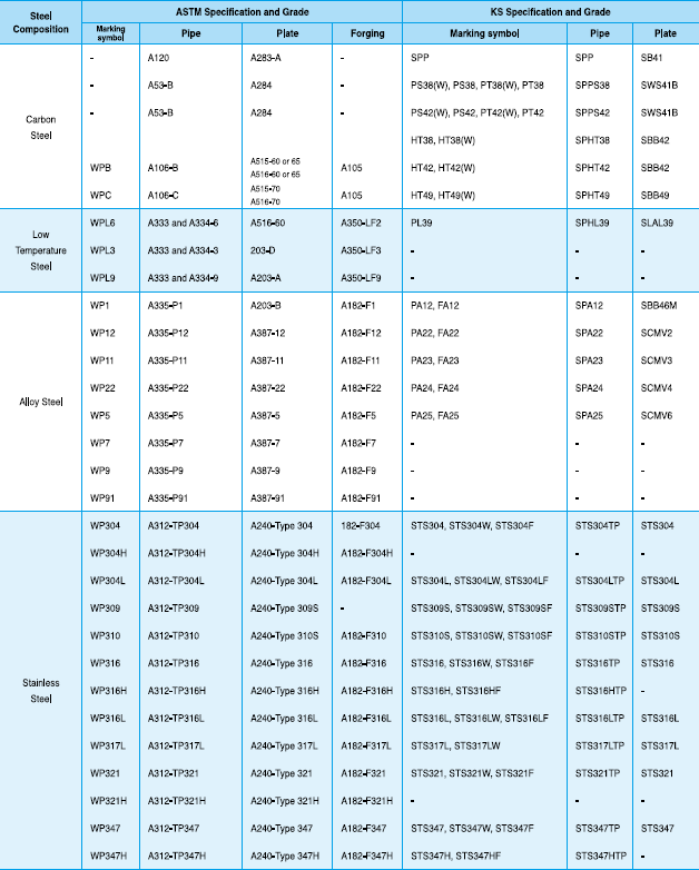 Comparison of ASTM Specifications and Similar Standars