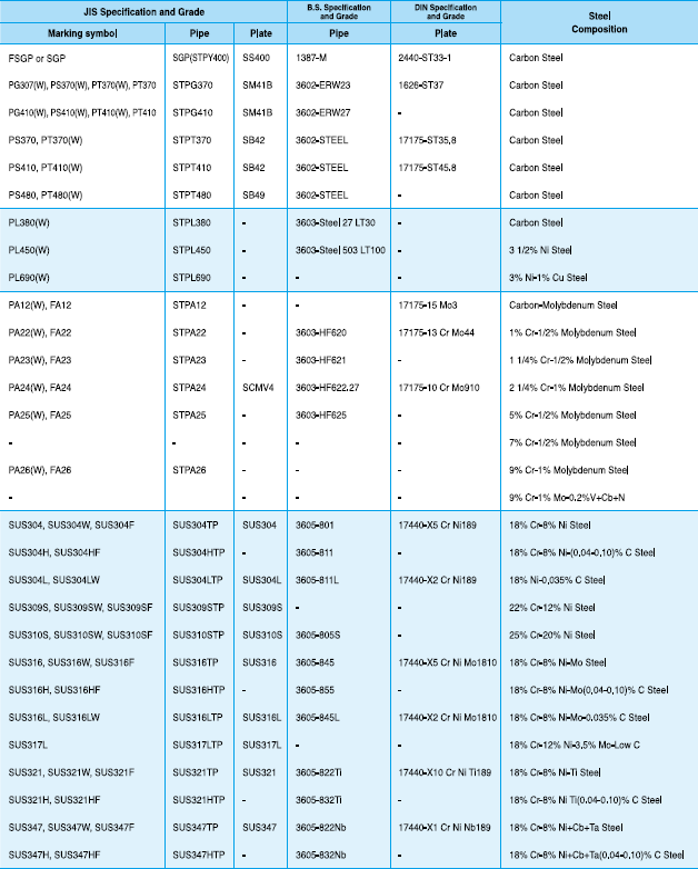 Comparison of ASTM Specifications and Similar Standars