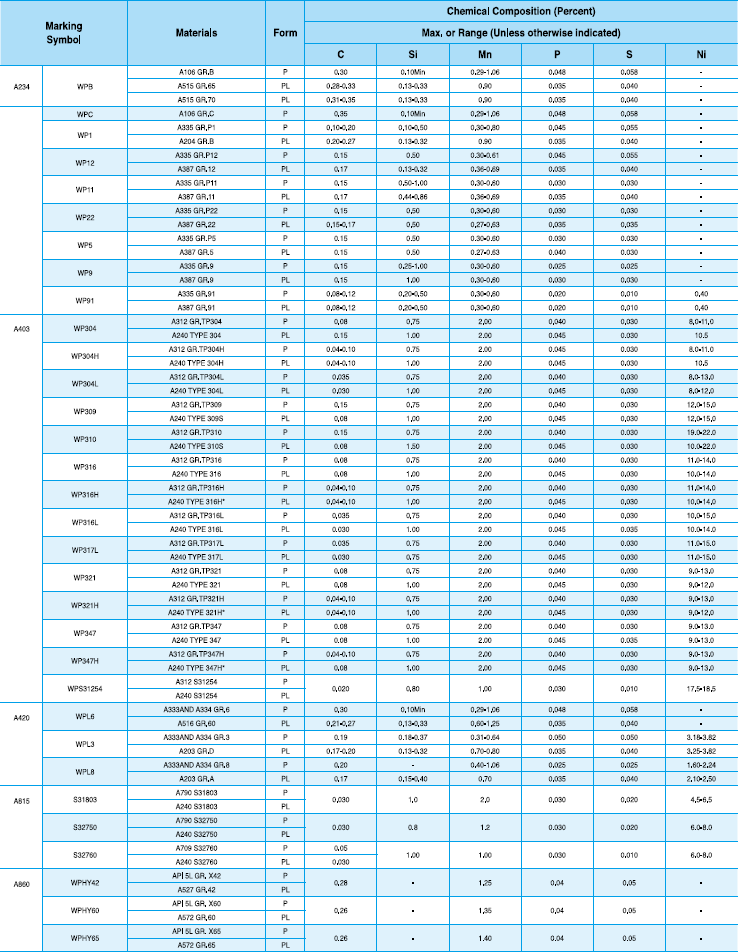 Materials specifications for Butt-welding fittings ASTM Materials