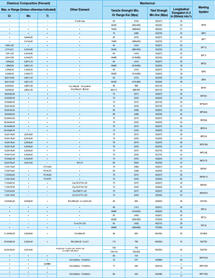 Materials specifications for Butt-welding fittings ASTM Materials