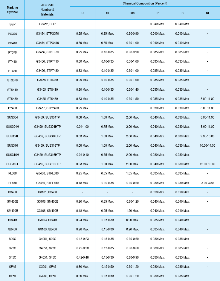 Materials specifications for JIS Materials
