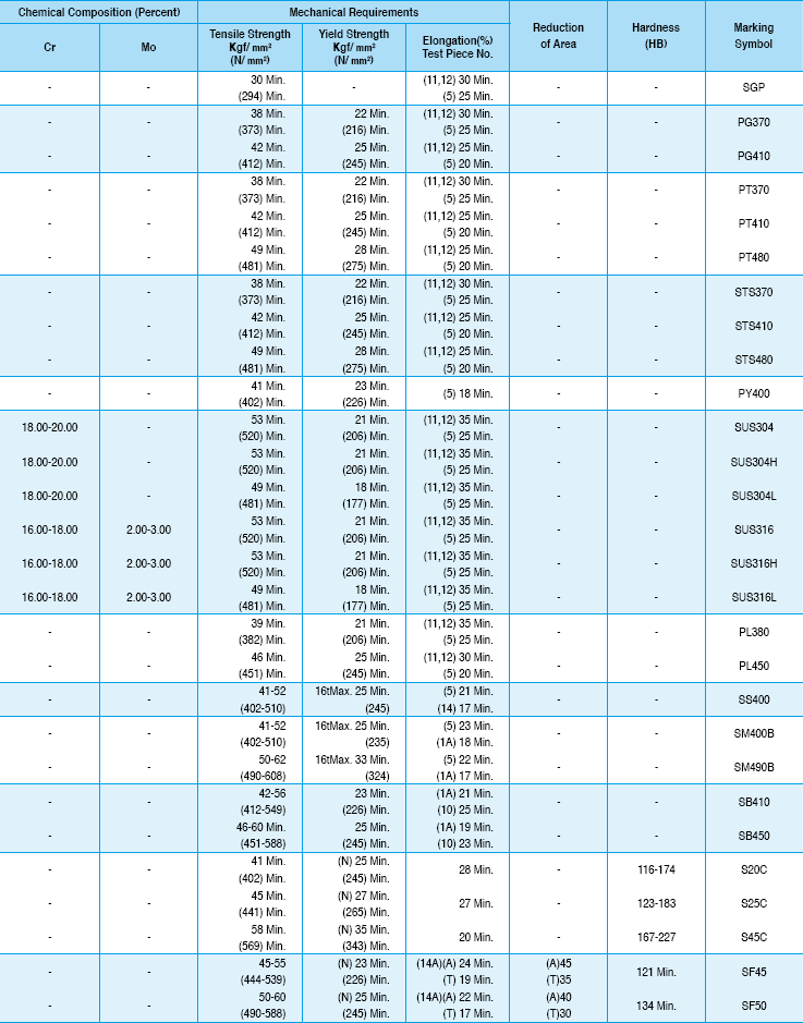Materials specifications for JIS Materials