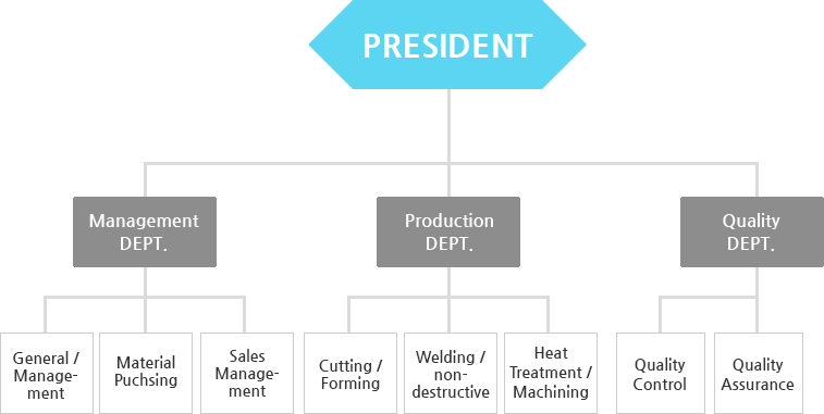 PRESIDENT - Management DEPT.(General /Manage-ment,Material Puchsing,Sales Manage-ment), Production DEPT.(Cutting /Forming,Welding /non-destructive,Heat Treatment /Machining), Quality DEPT.(Quality Control,Quality Assurance